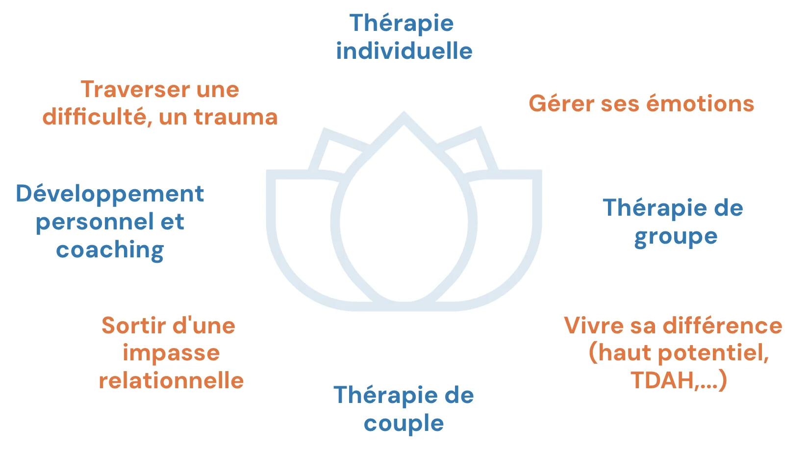 Offre de services thérapie